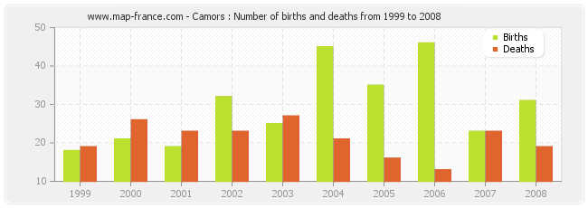 Camors : Number of births and deaths from 1999 to 2008