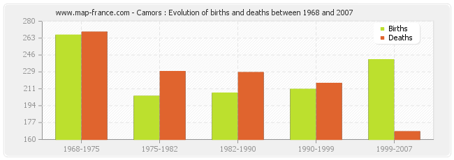 Camors : Evolution of births and deaths between 1968 and 2007