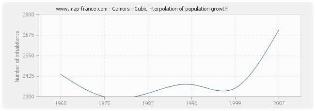 Camors : Cubic interpolation of population growth