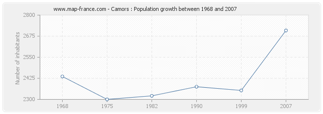 Population Camors