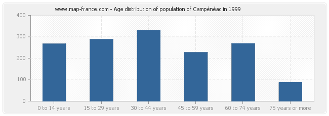 Age distribution of population of Campénéac in 1999
