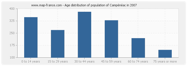 Age distribution of population of Campénéac in 2007