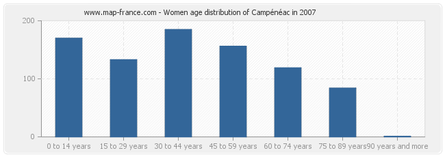 Women age distribution of Campénéac in 2007