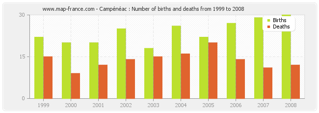 Campénéac : Number of births and deaths from 1999 to 2008