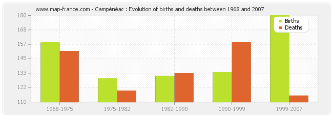 Campénéac : Evolution of births and deaths between 1968 and 2007