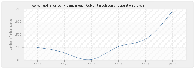 Campénéac : Cubic interpolation of population growth