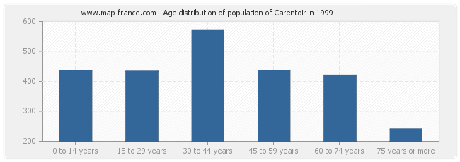 Age distribution of population of Carentoir in 1999