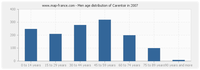 Men age distribution of Carentoir in 2007