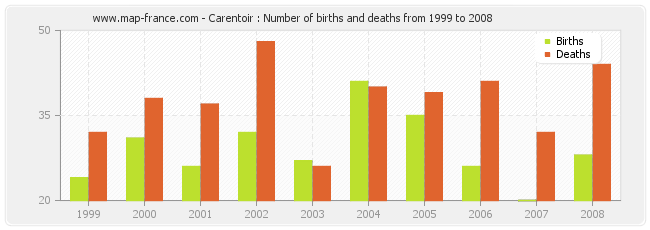 Carentoir : Number of births and deaths from 1999 to 2008