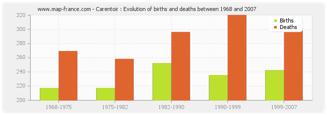 Carentoir : Evolution of births and deaths between 1968 and 2007