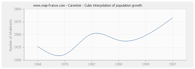 Carentoir : Cubic interpolation of population growth