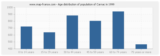 Age distribution of population of Carnac in 1999