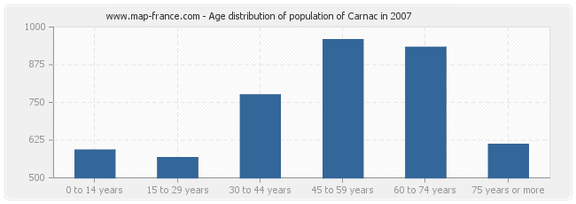 Age distribution of population of Carnac in 2007