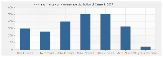 Women age distribution of Carnac in 2007