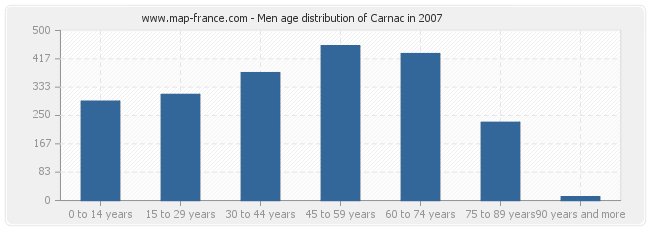 Men age distribution of Carnac in 2007