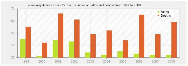 Carnac : Number of births and deaths from 1999 to 2008