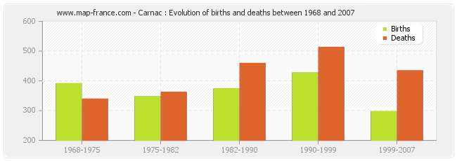 Carnac : Evolution of births and deaths between 1968 and 2007
