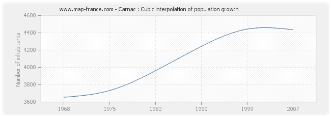 Carnac : Cubic interpolation of population growth