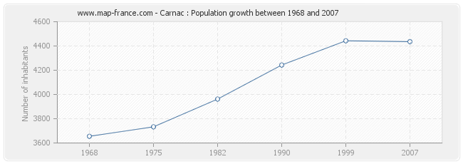 Population Carnac