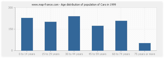 Age distribution of population of Caro in 1999