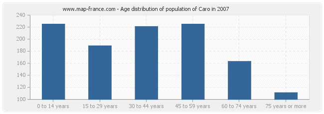 Age distribution of population of Caro in 2007