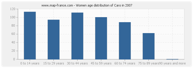 Women age distribution of Caro in 2007