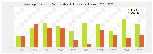 Caro : Number of births and deaths from 1999 to 2008