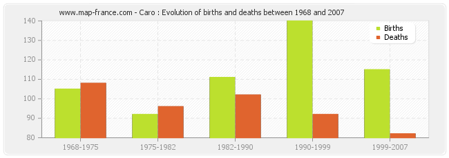 Caro : Evolution of births and deaths between 1968 and 2007