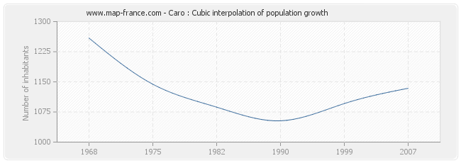 Caro : Cubic interpolation of population growth