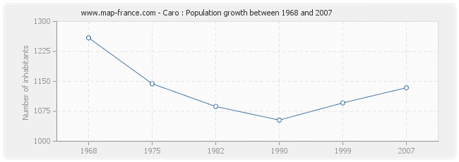 Population Caro