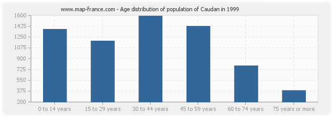 Age distribution of population of Caudan in 1999