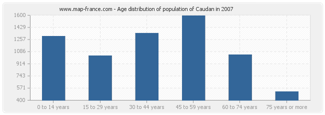 Age distribution of population of Caudan in 2007