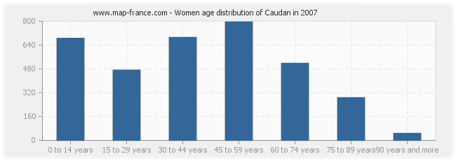 Women age distribution of Caudan in 2007