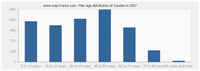 Men age distribution of Caudan in 2007