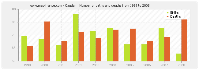 Caudan : Number of births and deaths from 1999 to 2008