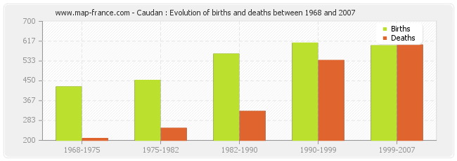 Caudan : Evolution of births and deaths between 1968 and 2007