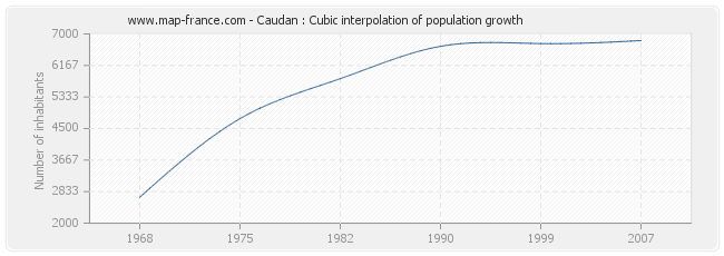 Caudan : Cubic interpolation of population growth