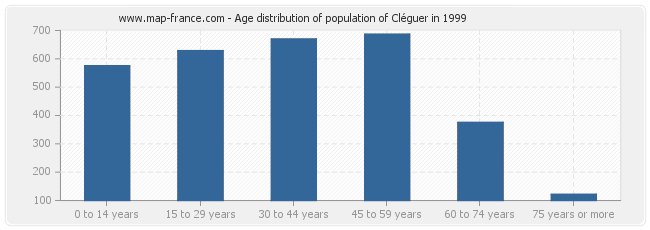 Age distribution of population of Cléguer in 1999