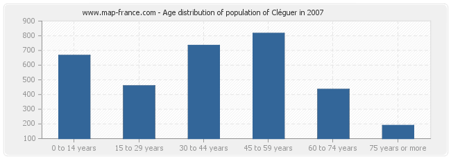 Age distribution of population of Cléguer in 2007
