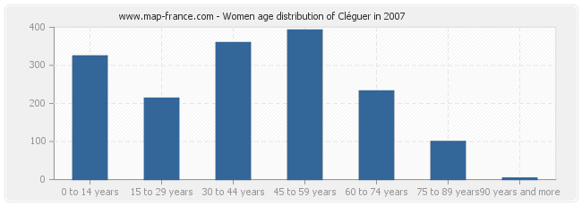 Women age distribution of Cléguer in 2007