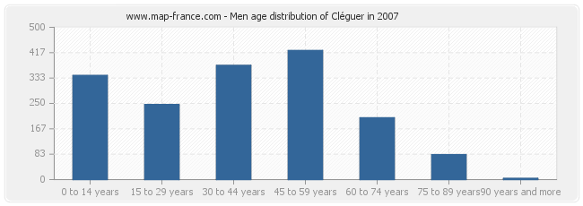 Men age distribution of Cléguer in 2007