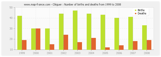 Cléguer : Number of births and deaths from 1999 to 2008