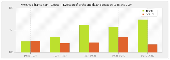 Cléguer : Evolution of births and deaths between 1968 and 2007