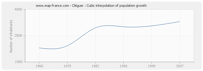 Cléguer : Cubic interpolation of population growth