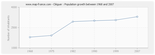 Population Cléguer