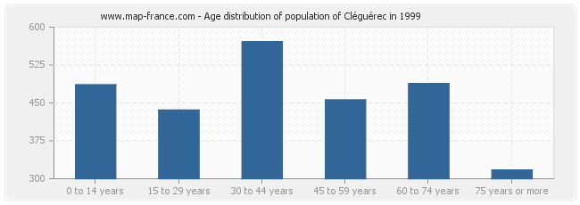 Age distribution of population of Cléguérec in 1999