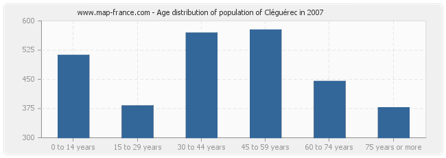 Age distribution of population of Cléguérec in 2007