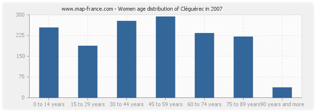 Women age distribution of Cléguérec in 2007