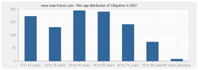 Men age distribution of Cléguérec in 2007