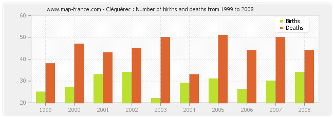 Cléguérec : Number of births and deaths from 1999 to 2008